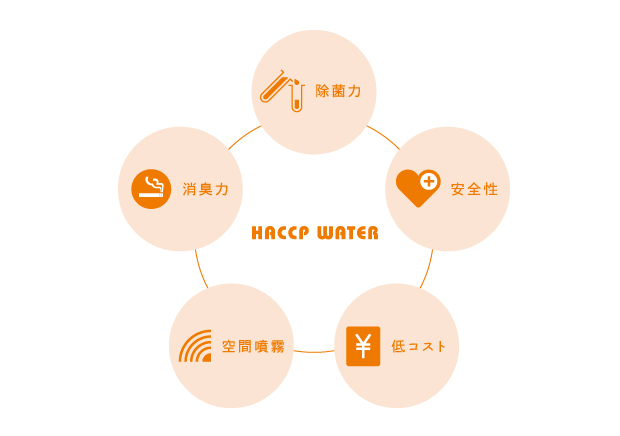 ハセップウォーターの５つの特徴：除菌力、安全性、低コスト、空間噴霧、消臭力